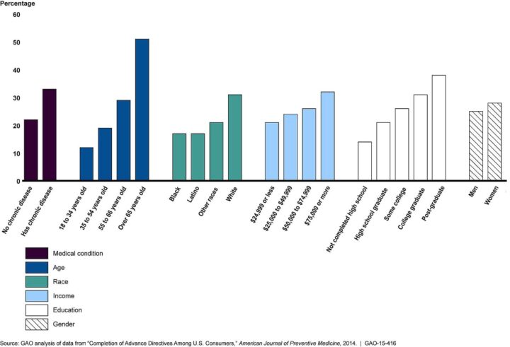 Estimated Prevalence of Adults with Advance Directives Based on Demographic Characteristics, 2009 and 2010